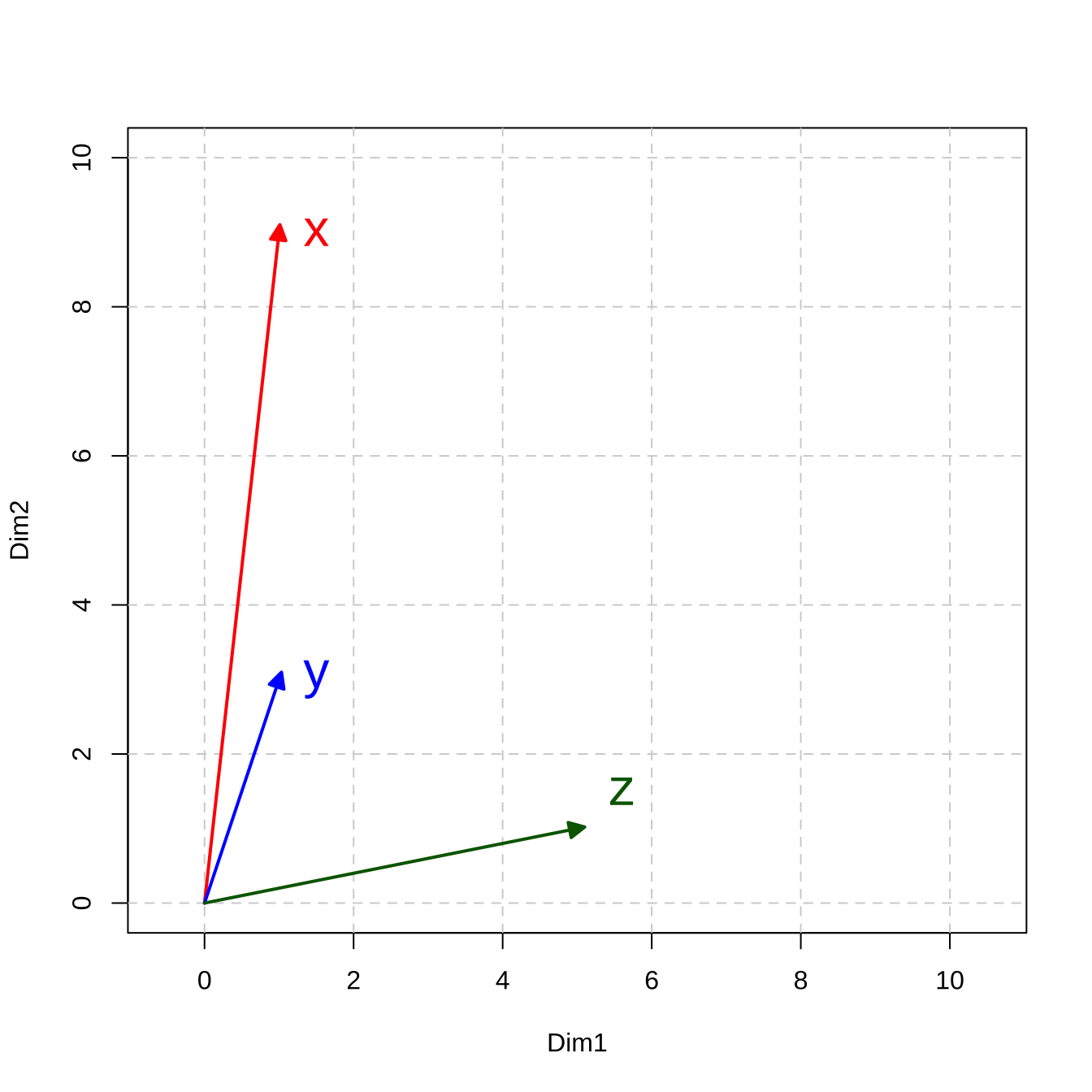 Vector Representation