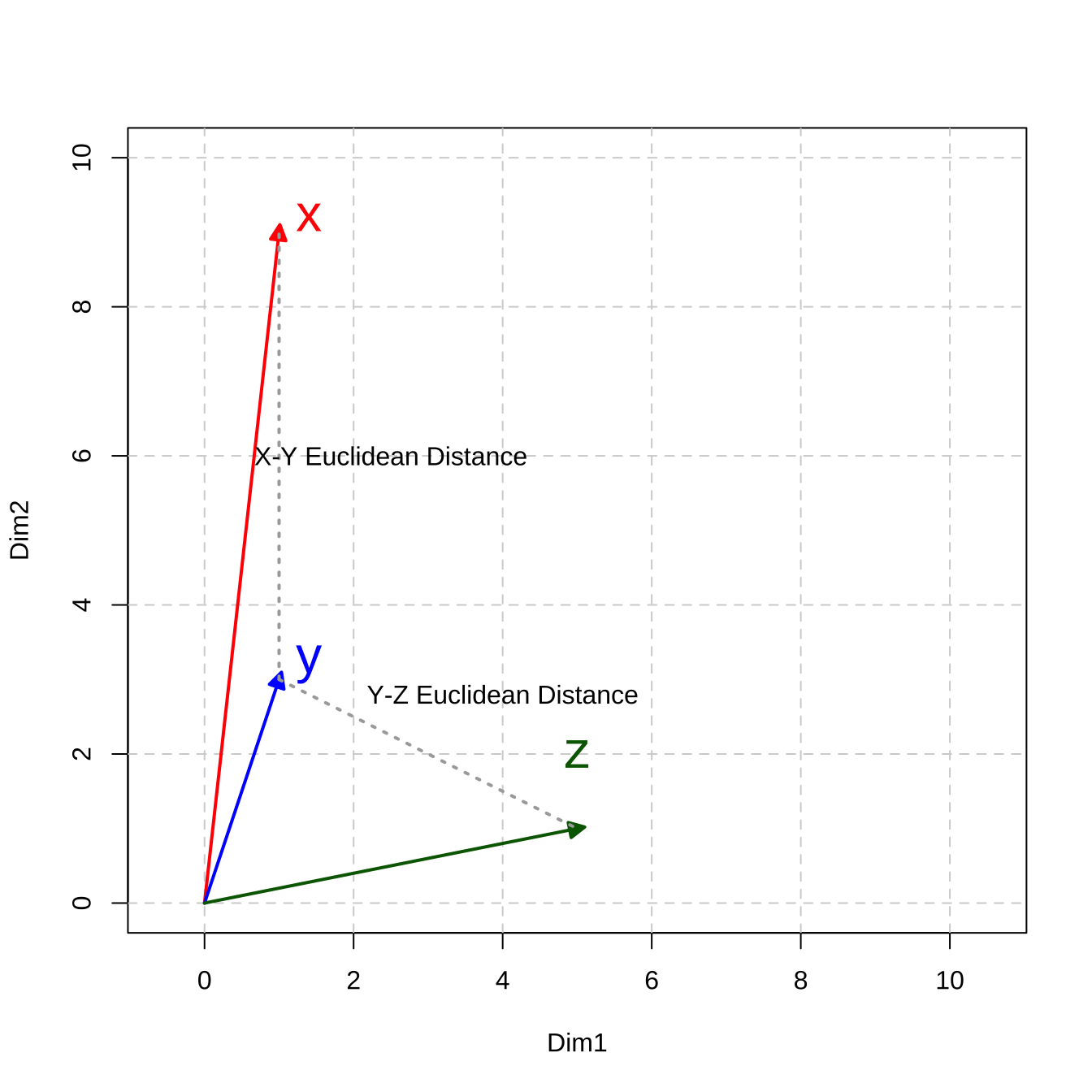 Distance-based Metric: Euclidean Distance