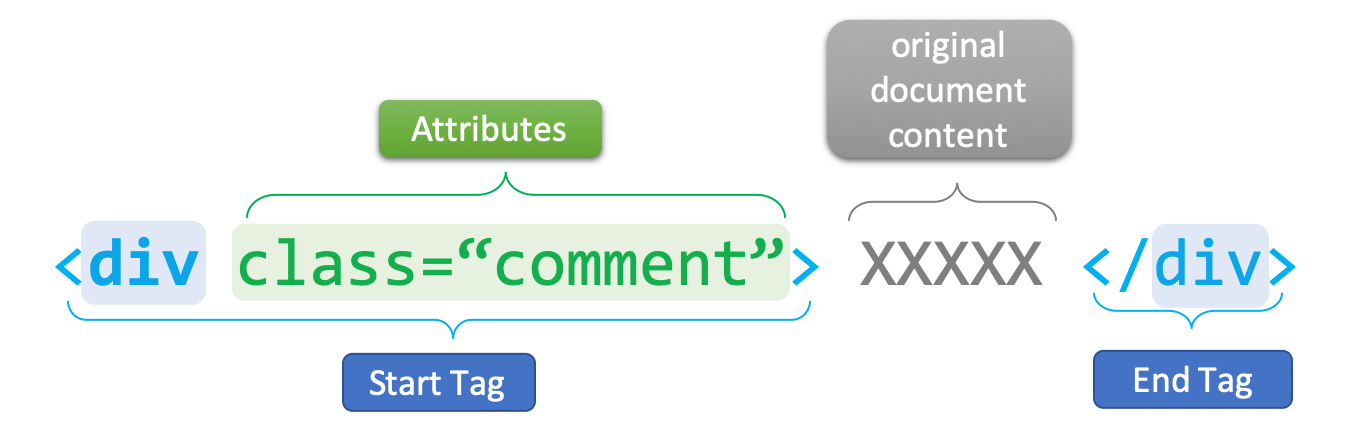 Syntax of An HTML Tag Element