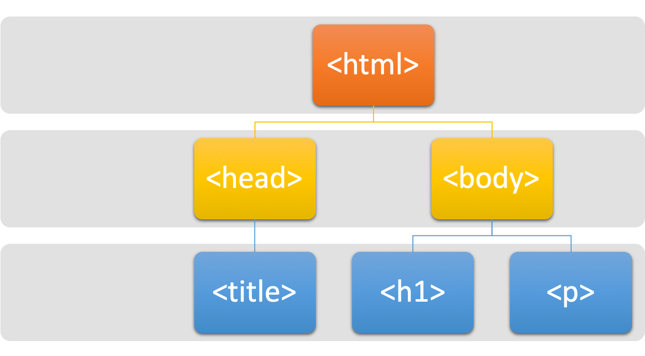Tree Structure of An HTML Document