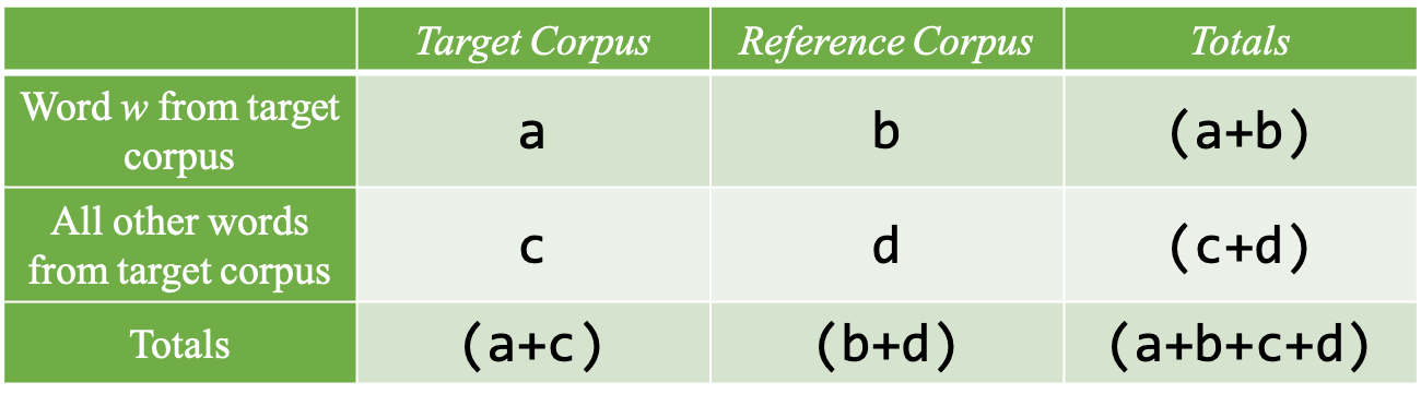 Frequency distributions of a *word* and all other words in two corpora