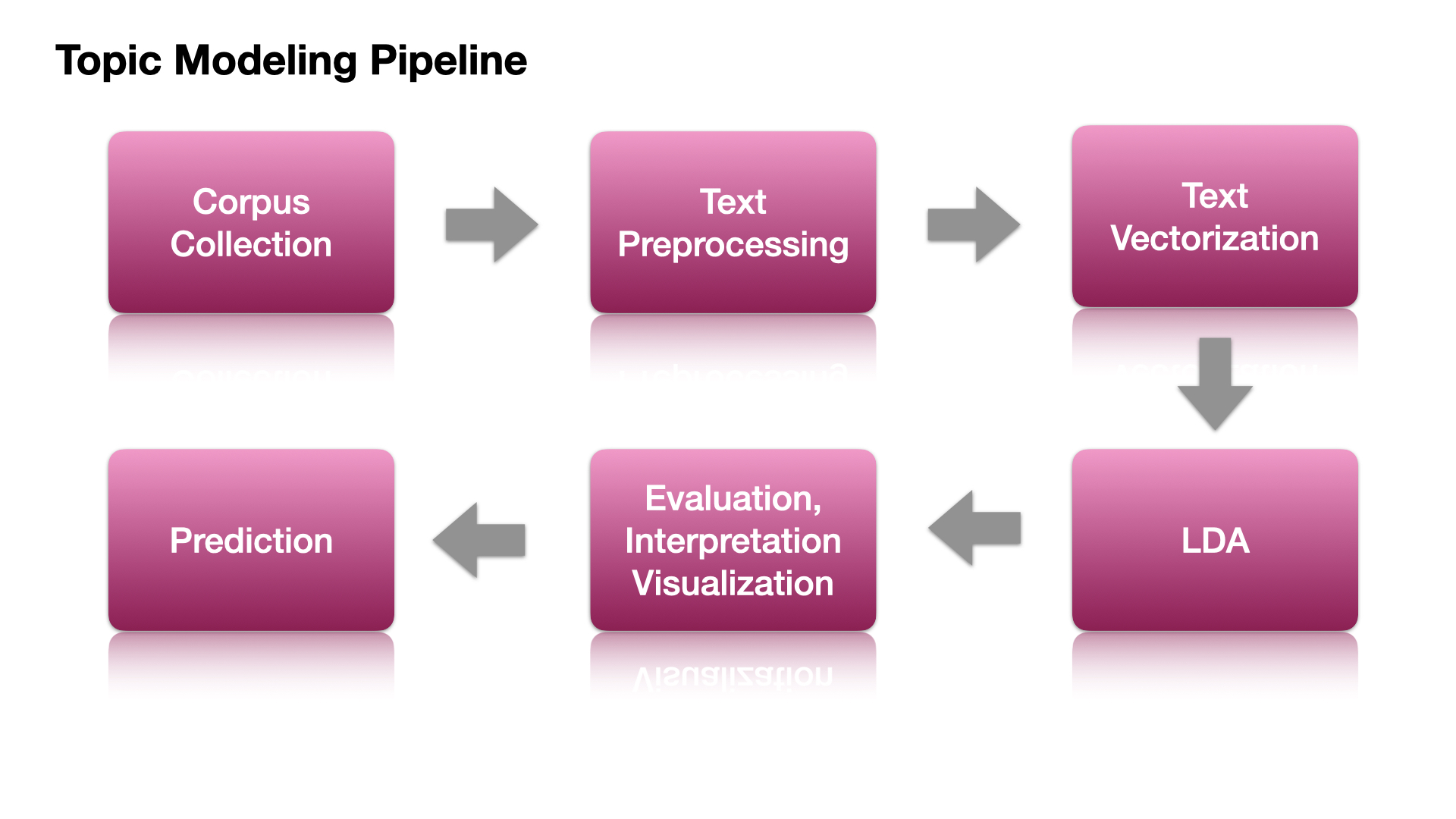 Model topic. Topic Modeling Tool. NLP topic Modeling. Topic 2. Deserve ф ьувфд.