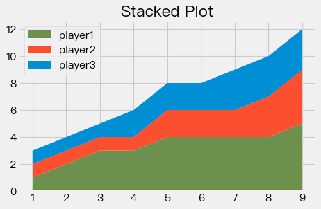 Data Visualization I — Python Notes For Linguistics