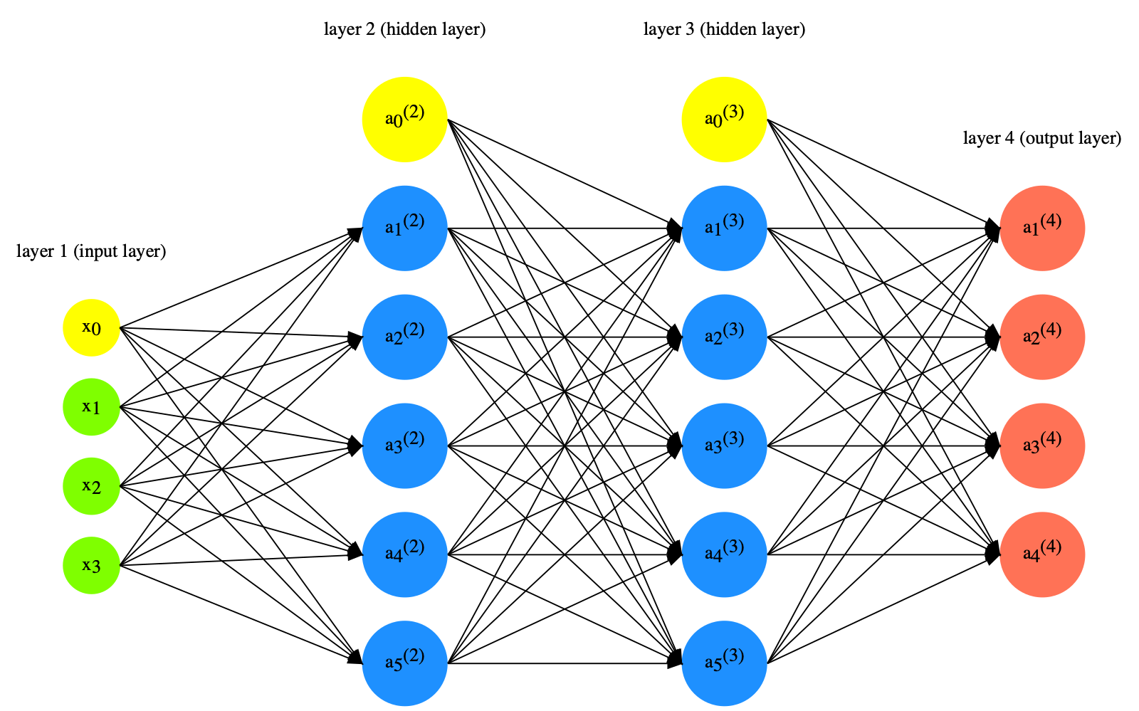 Neural Network From Scratch — Python Notes For Linguistics